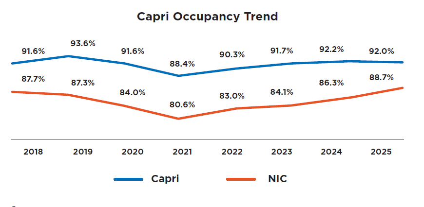 Line graph showing Capri and NIC occupancy rates from 2018 to 2025. Capri remains higher, peaking at 93.6% in 2019 and ending at 92% in 2025. NIC drops to 80.6% in 2021, rising to 88.7% in 2025.